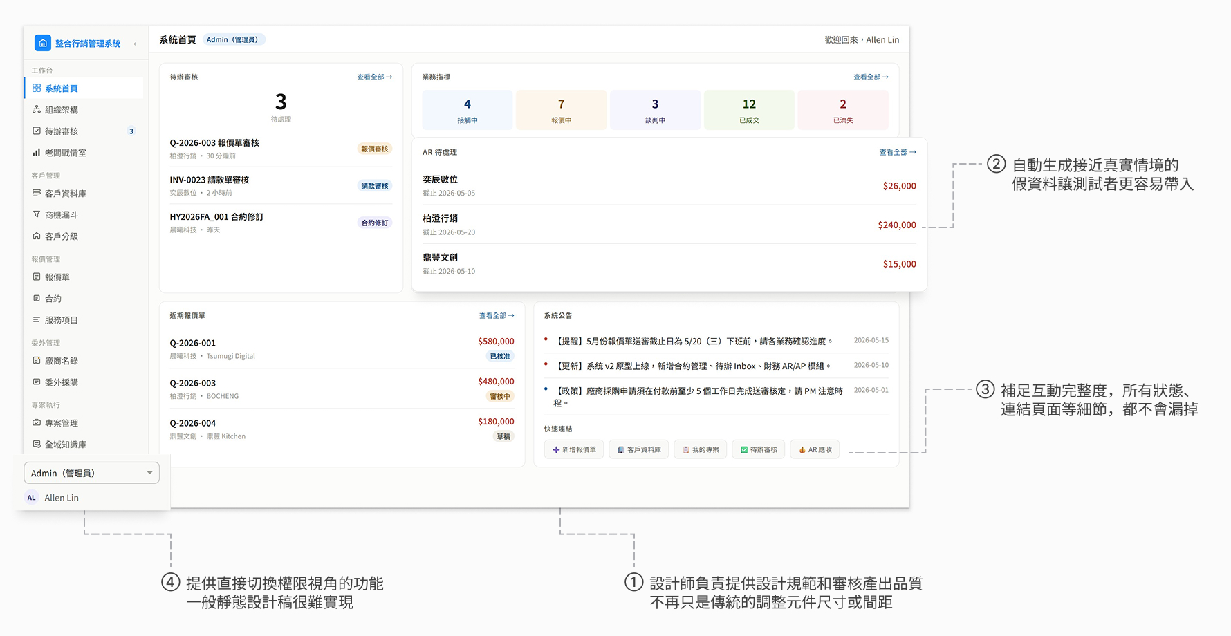 整合行銷管理系統首頁畫面，標註關鍵設計重點